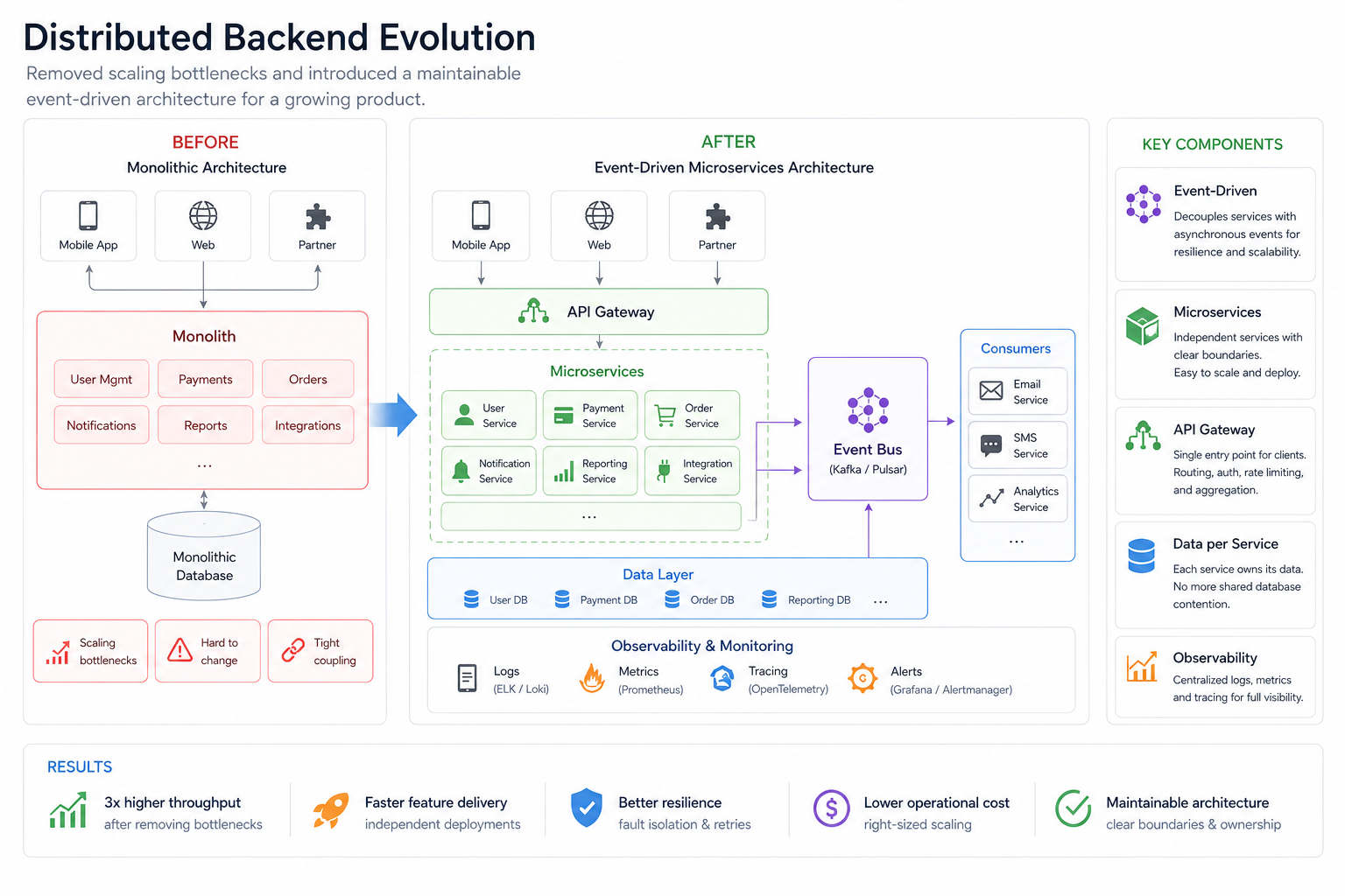 Distributed Backend Evolution